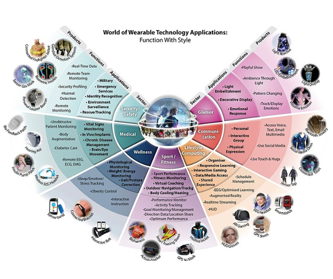 Application areas and product categories for wearables