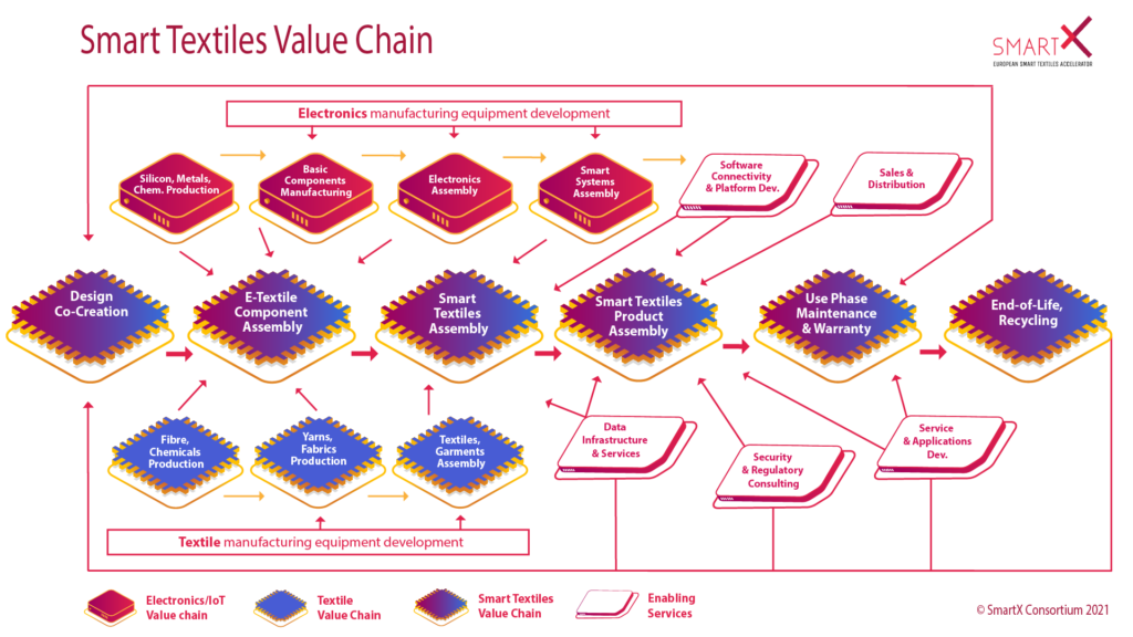 Smart Textiles Value Chain Map by SmartX Europe