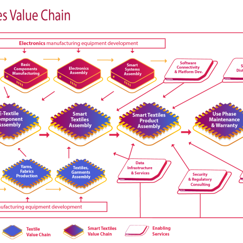 Smart Textiles Value Chain: A Roadmap