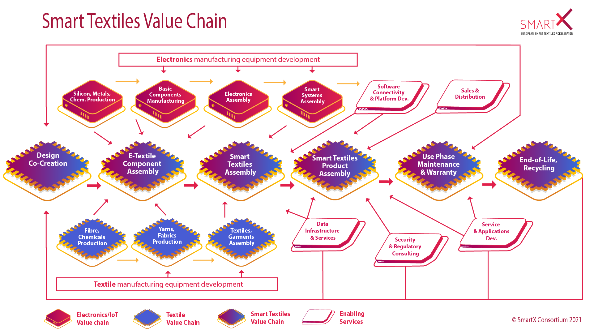 Introducing the full Smart Textiles Value Chain Map